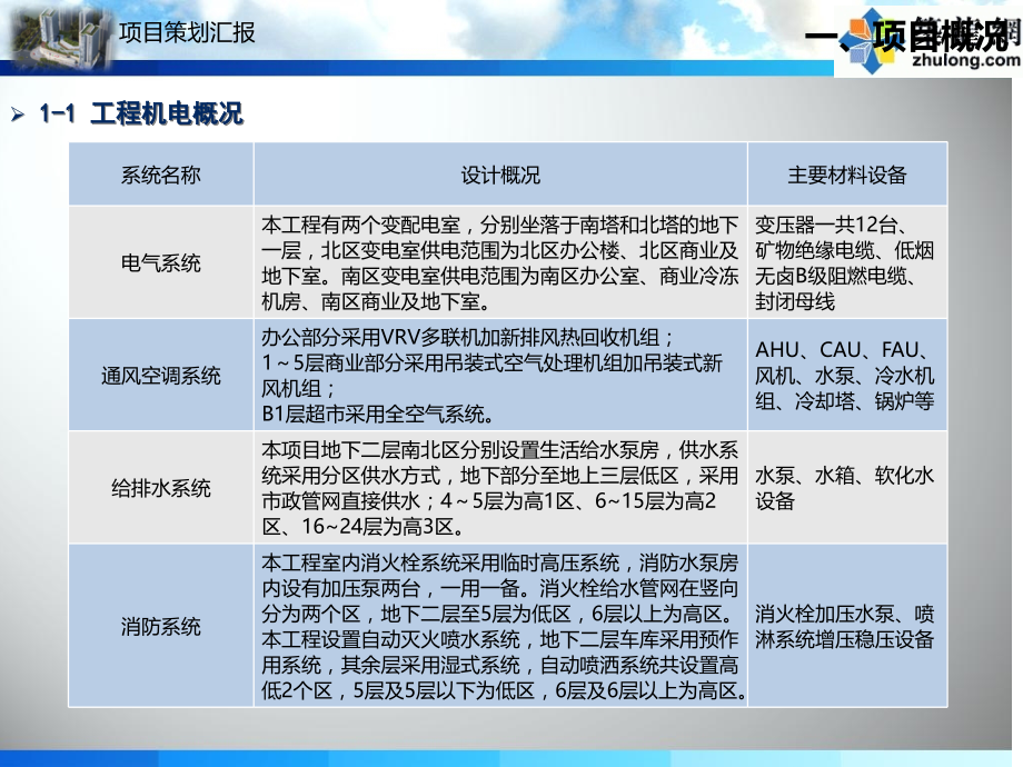 讲义总结贵州第四代城市商业综合体机电安装策划_第3页