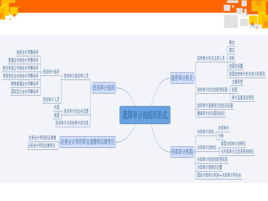 第三章-我国审计的组织形式_第3页