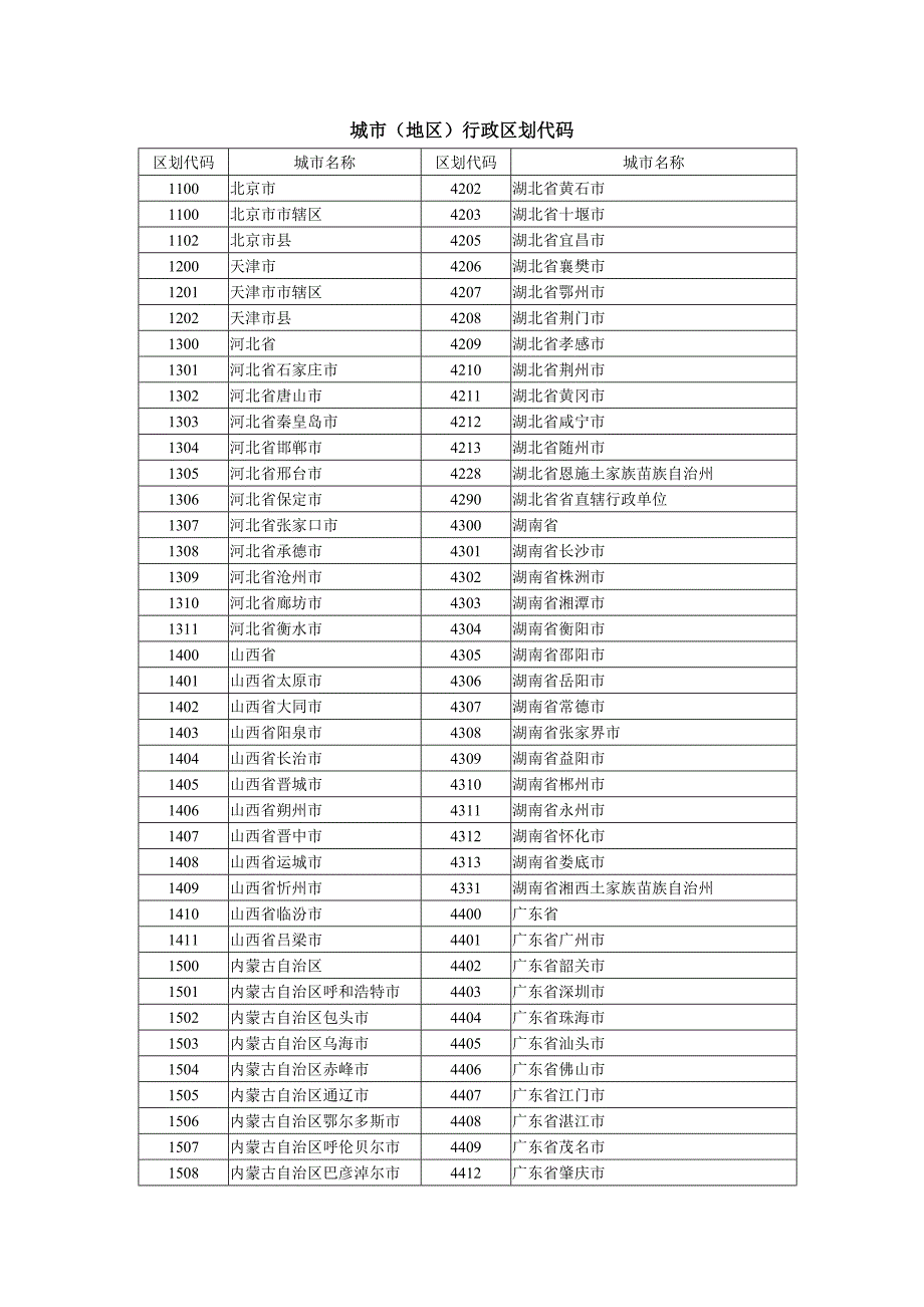 城市(地区)行政区划代码_第1页