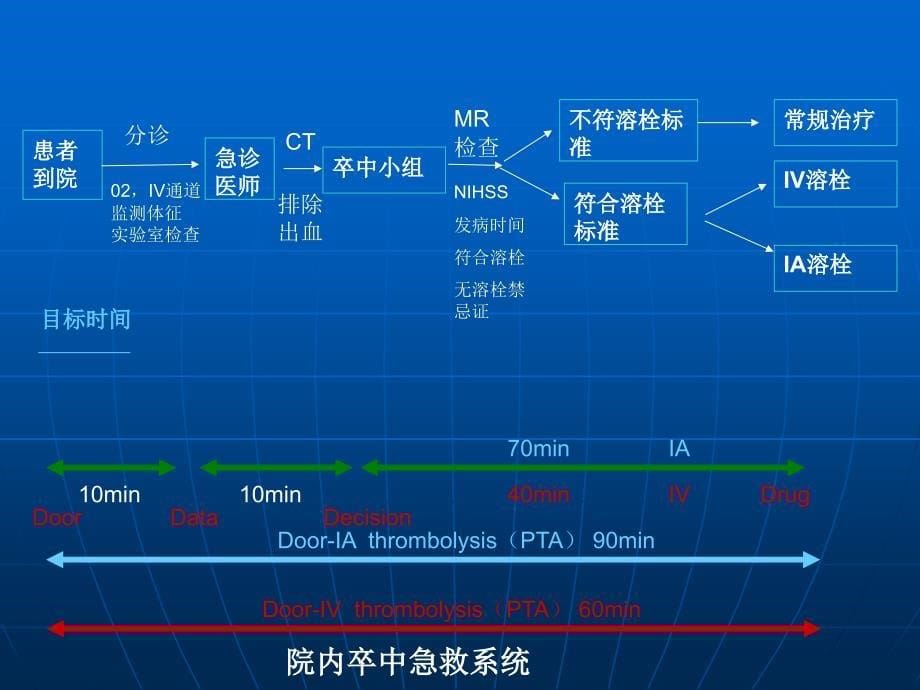 院前及院内卒中急救体系的建立与管理_第5页