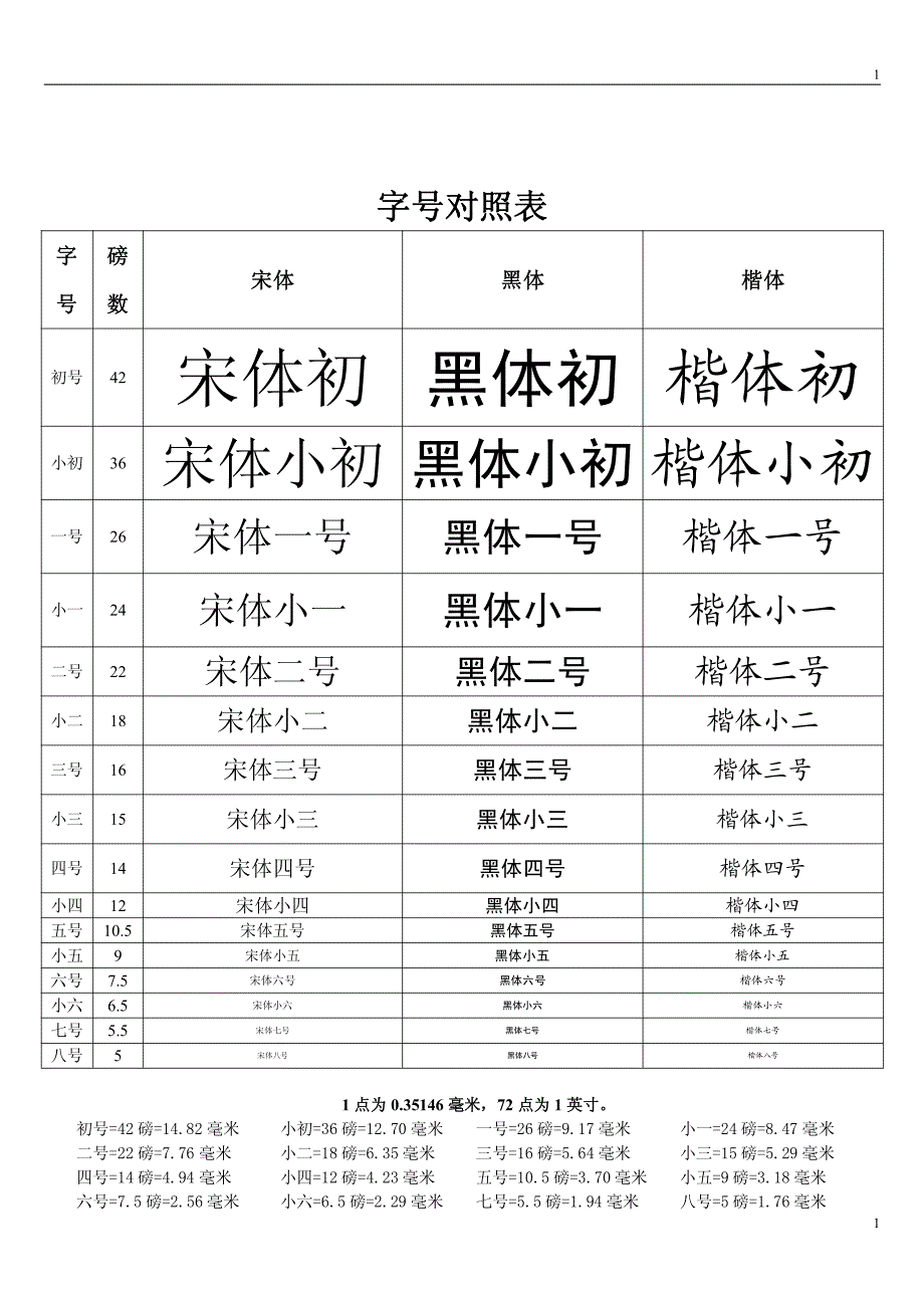 字号、字体对照表_第1页