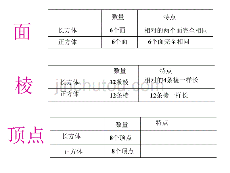 长方体、正方体认识的练习课_第2页