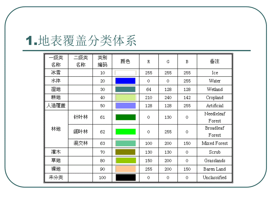 地表覆盖遥感制图_第3页