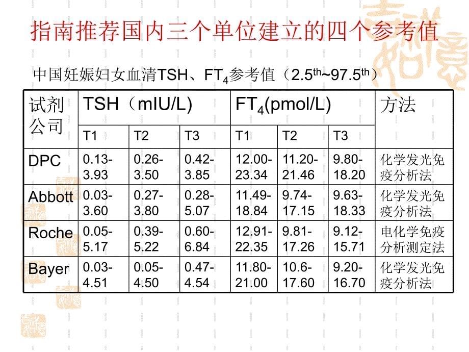 妊娠甲状腺疾病诊治指南_第5页