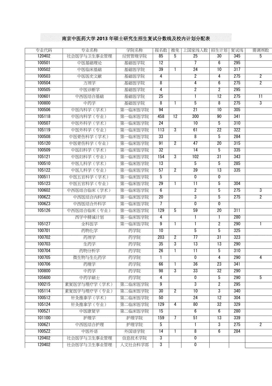 南京中医药大学2011-2014考研复试分数线_第2页