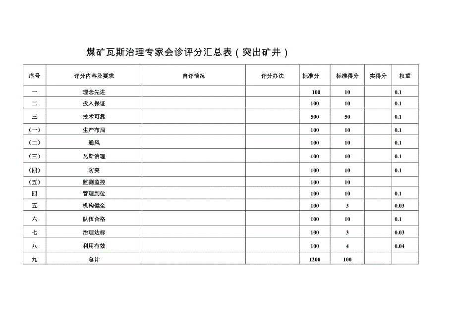 瓦斯治理专家会诊评分汇总表(突出矿井)_第1页