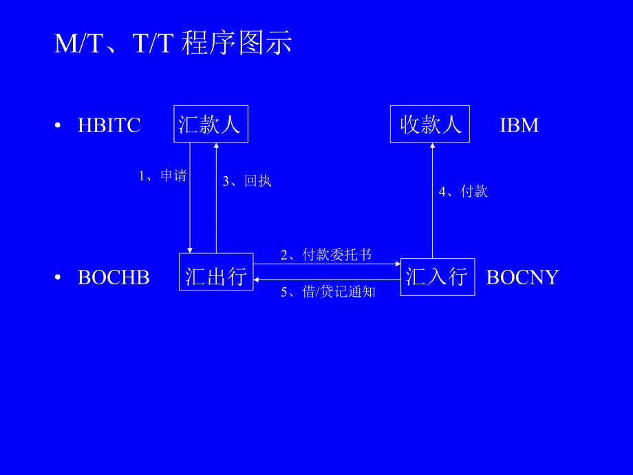 支付方式流程图_第1页