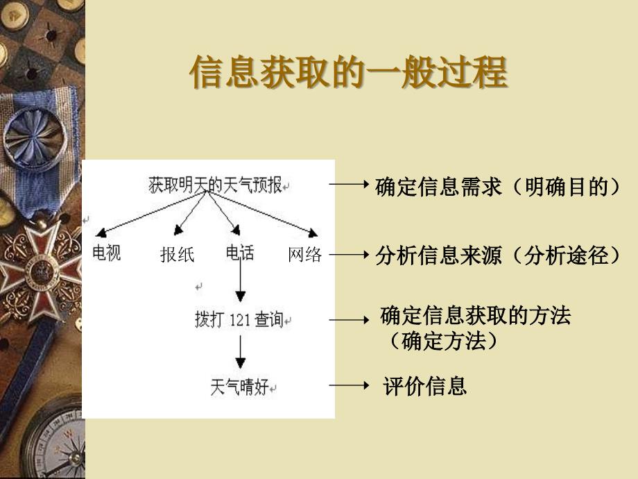 信息获取的一般过程ppt_第4页