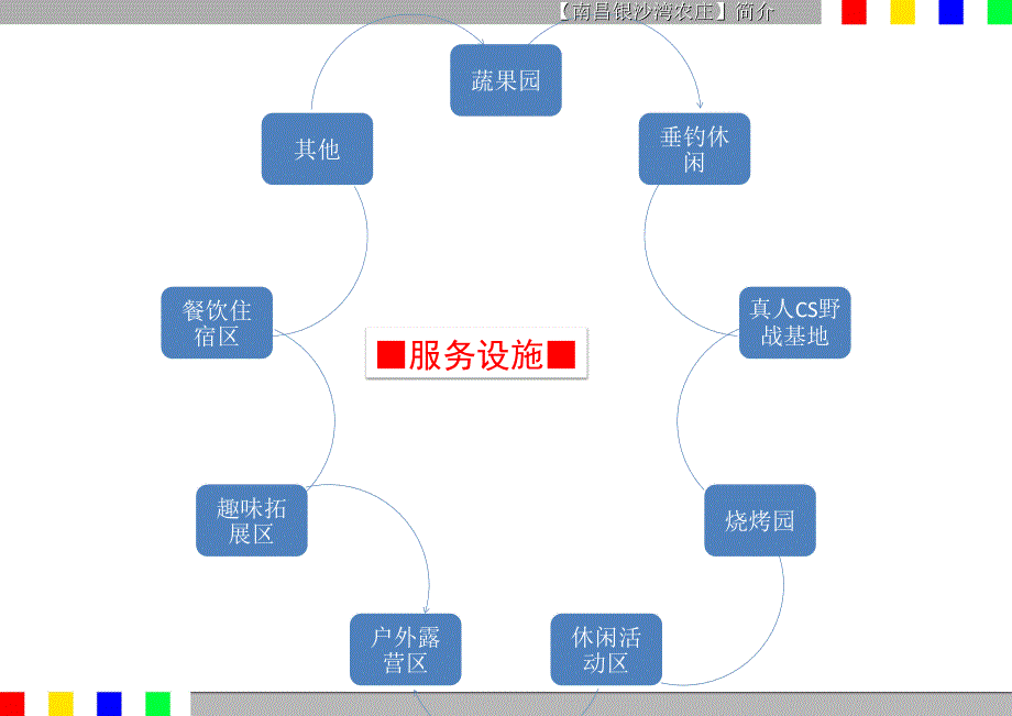 【南昌银沙湾农庄】项目介绍_第4页