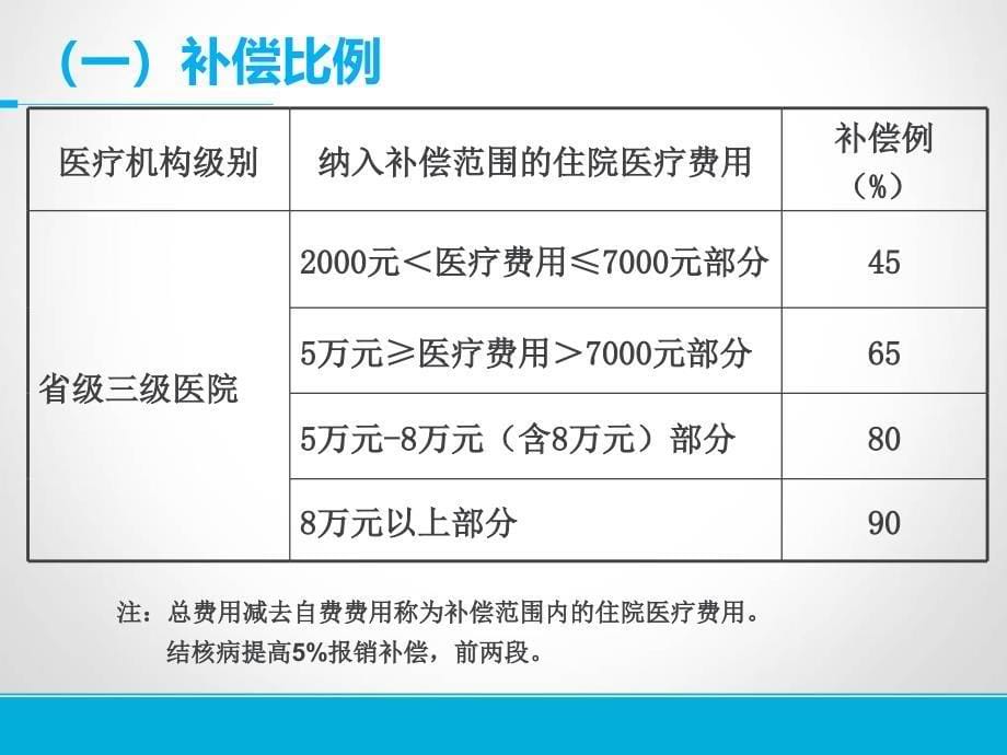 新农合2015政策解读与常见问题_第5页