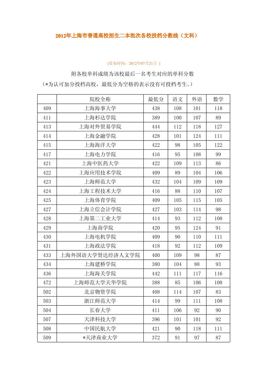 2012年上海市普通高校招生二本批次各校投档分数线(文科)_第1页