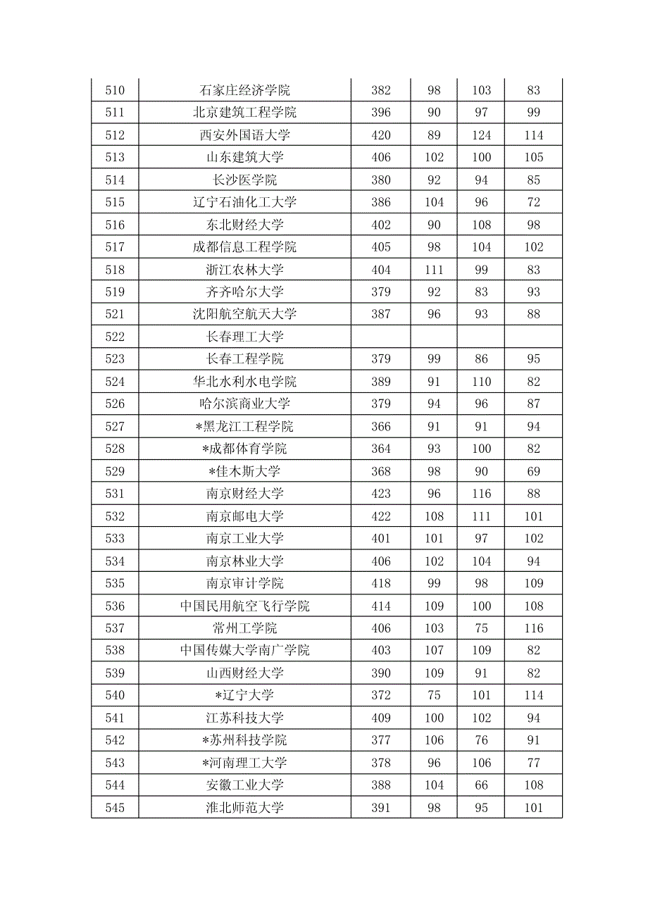 2012年上海市普通高校招生二本批次各校投档分数线(文科)_第2页