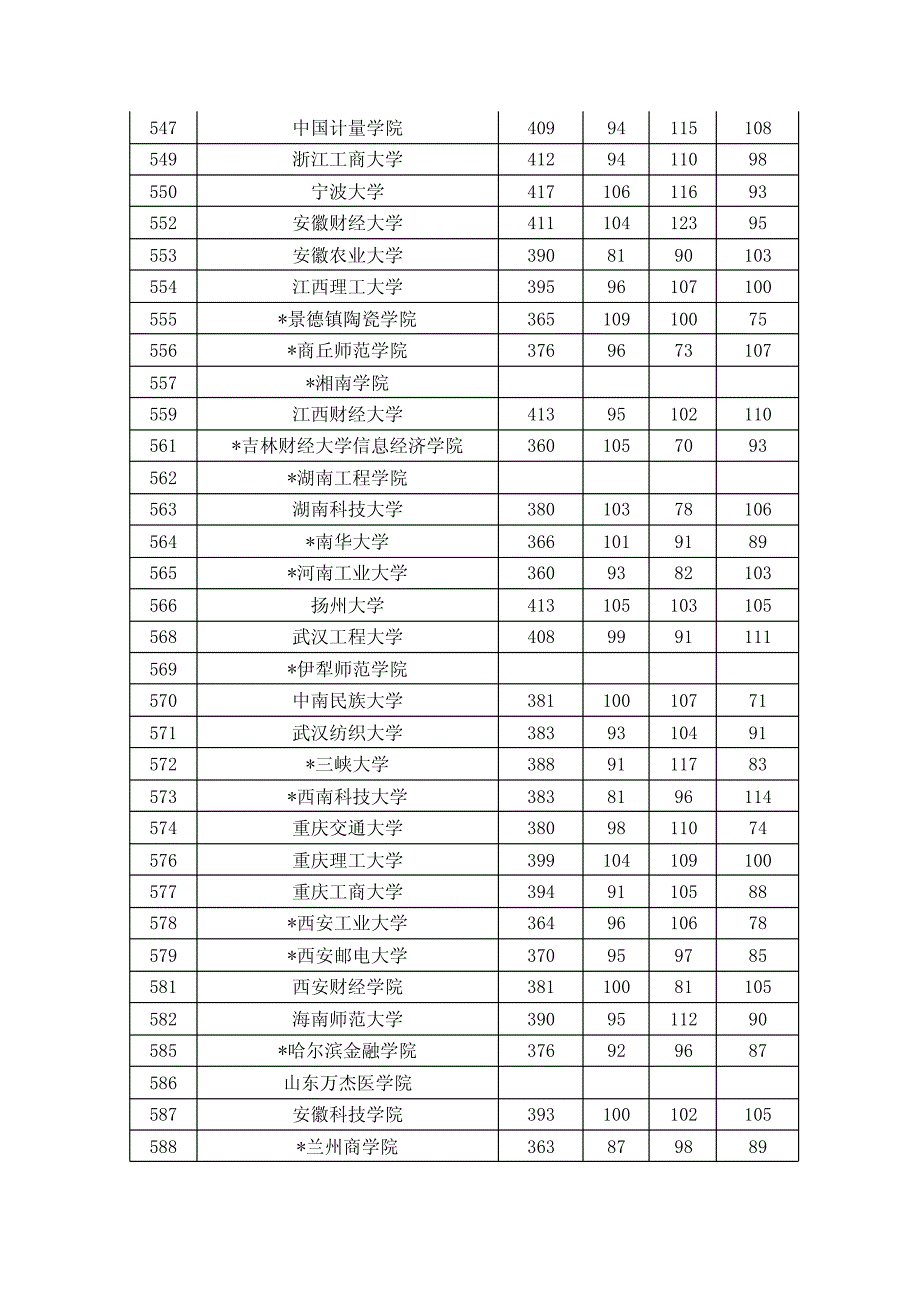 2012年上海市普通高校招生二本批次各校投档分数线(文科)_第3页