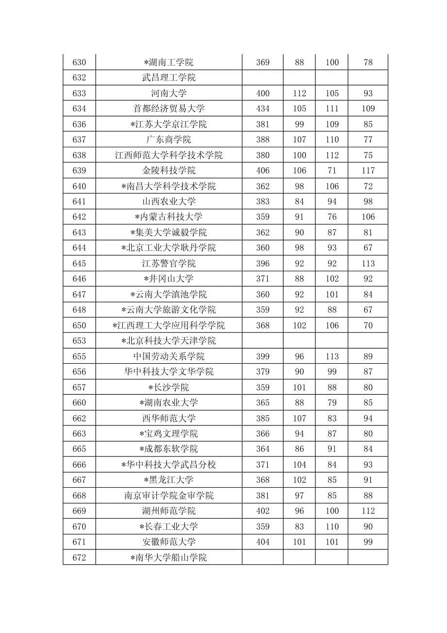 2012年上海市普通高校招生二本批次各校投档分数线(文科)_第5页