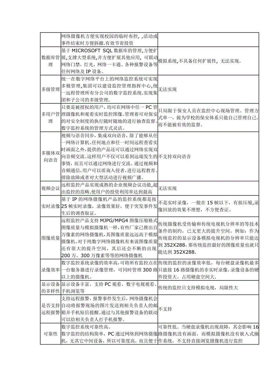 远程数字网络监控系统何模拟监控比较_第2页