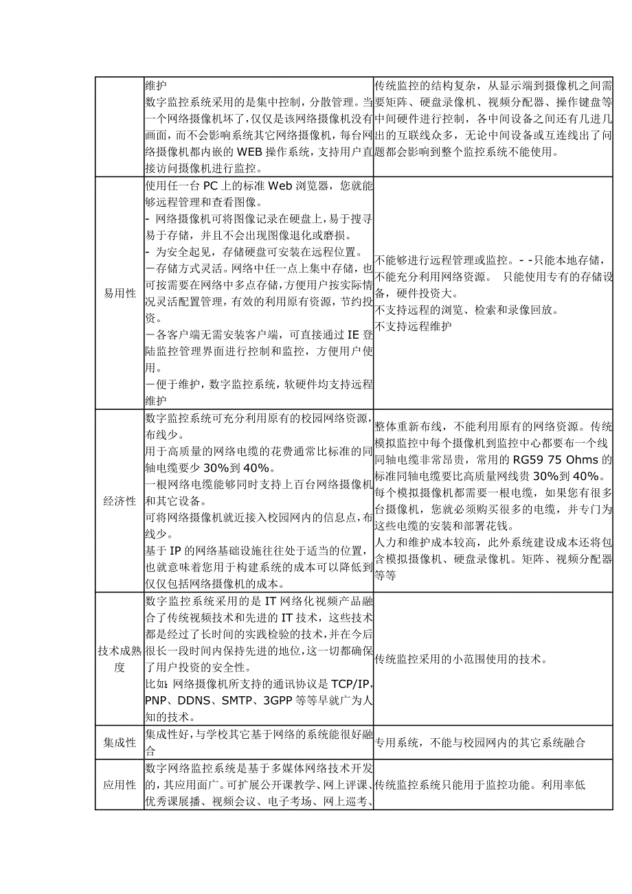 远程数字网络监控系统何模拟监控比较_第3页