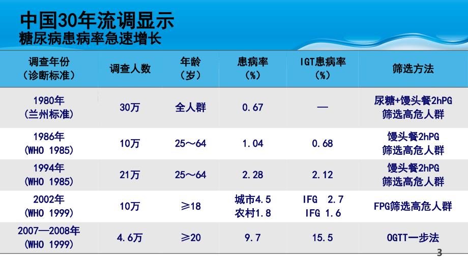 糖尿病及糖尿病合并妊娠_第3页