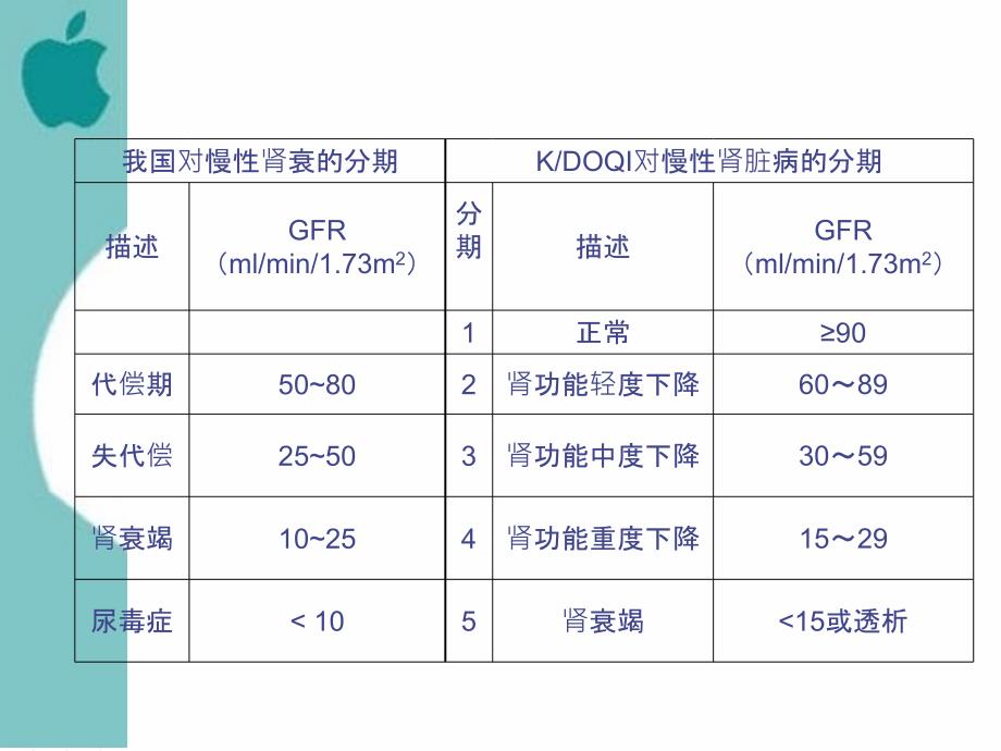 内科护理学慢性肾衰竭_第3页