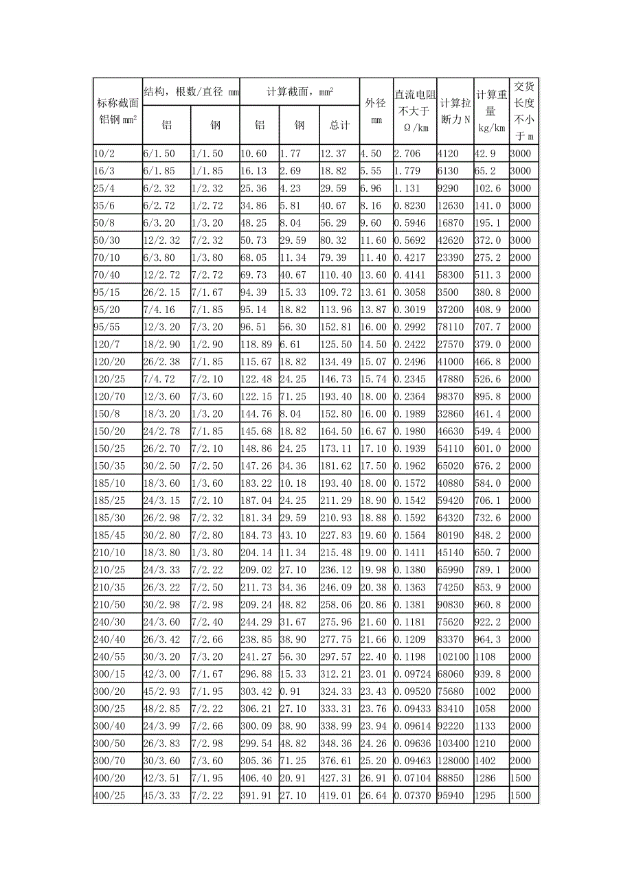 钢芯铝绞线标准_第2页