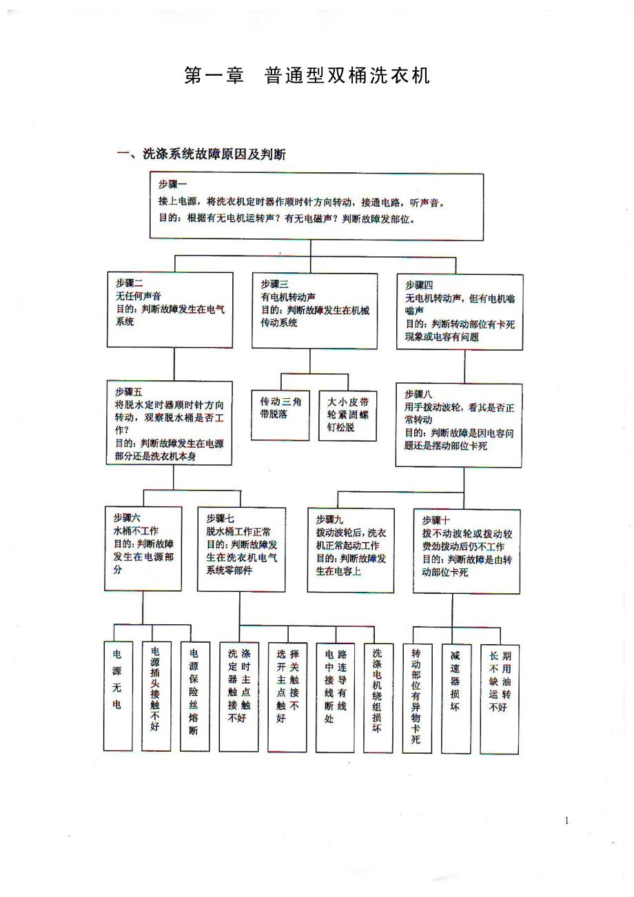 洗衣机维修手册_第2页