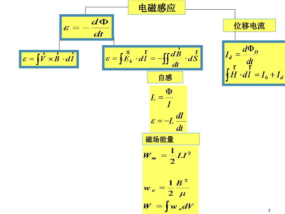 磁学与电磁感应复习_第2页