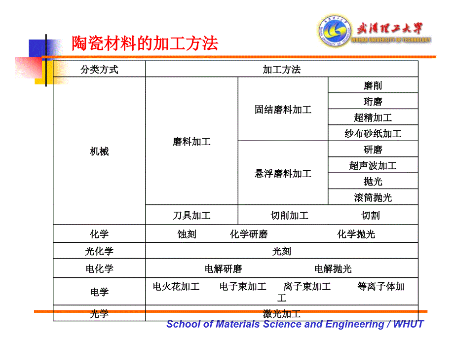 陶瓷的加工和改性_第2页