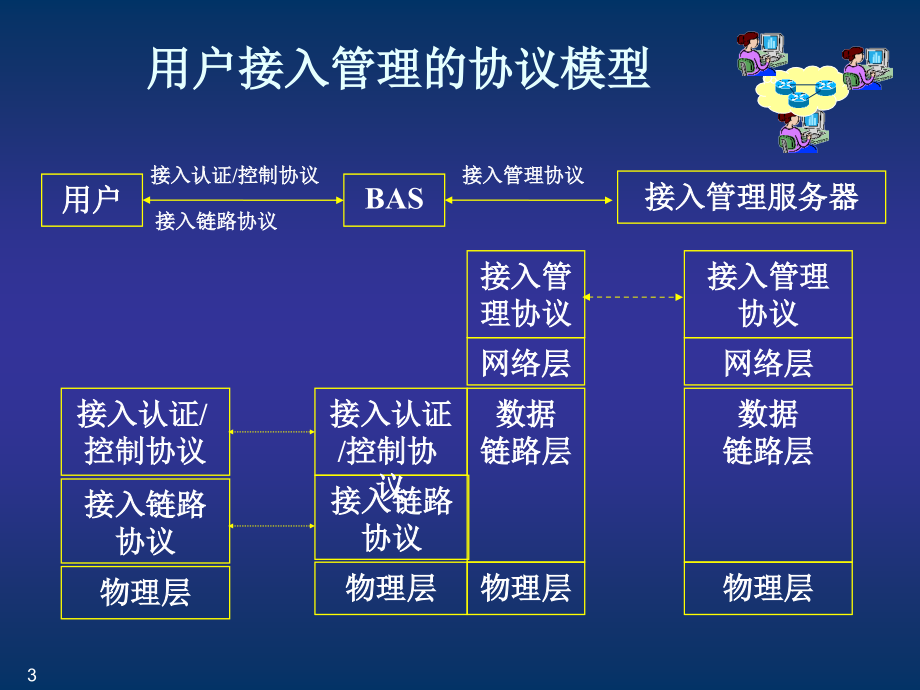 第12章用户接入管理协议6262973501_第3页