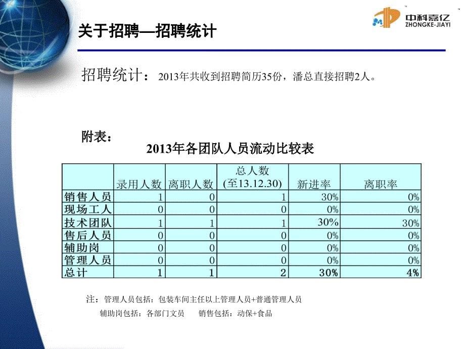 行政部 人力资源部 年终工作总结及计划(2013)_第5页