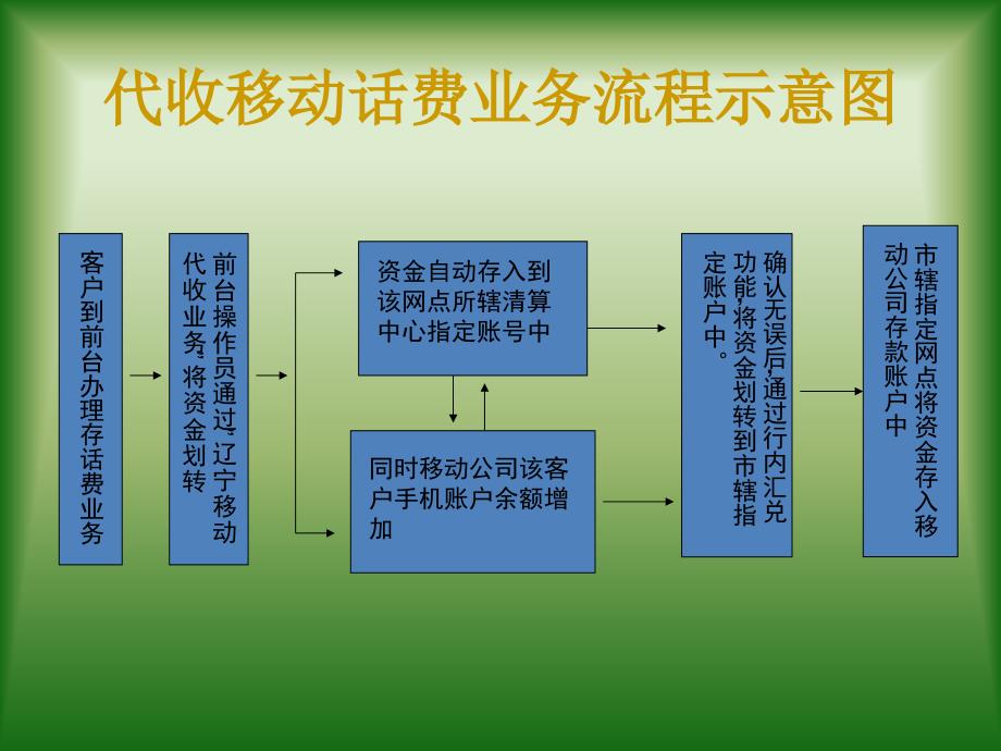 大连代理移动业务培训ppt_第4页