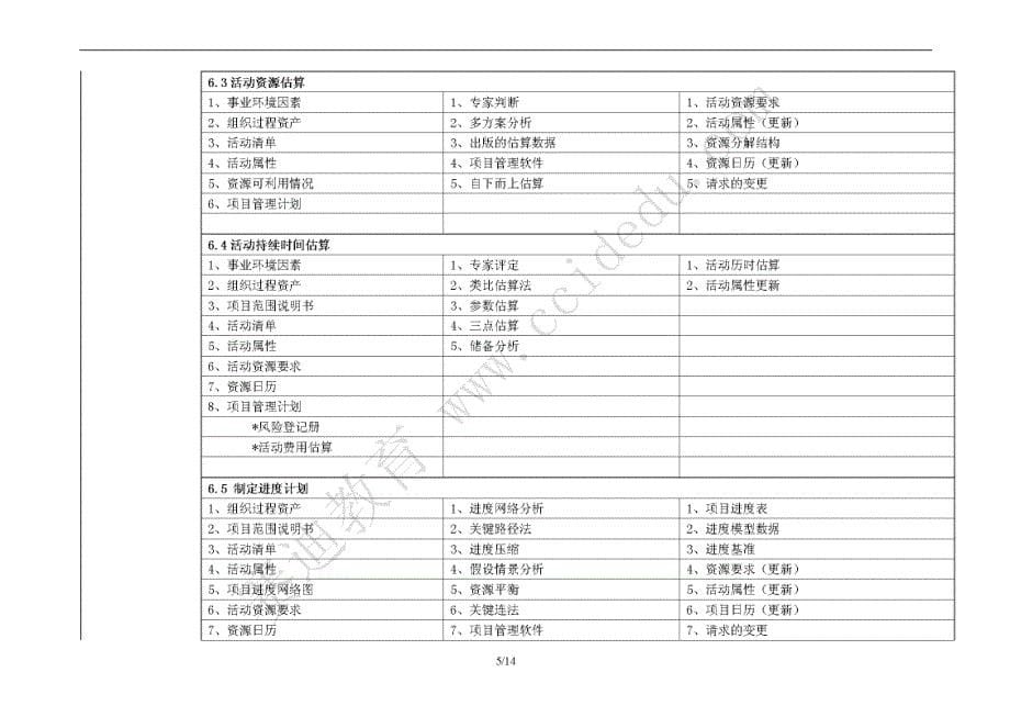 系统集成项目管理师考前冲刺知识点-九大管理的输入工具_第5页