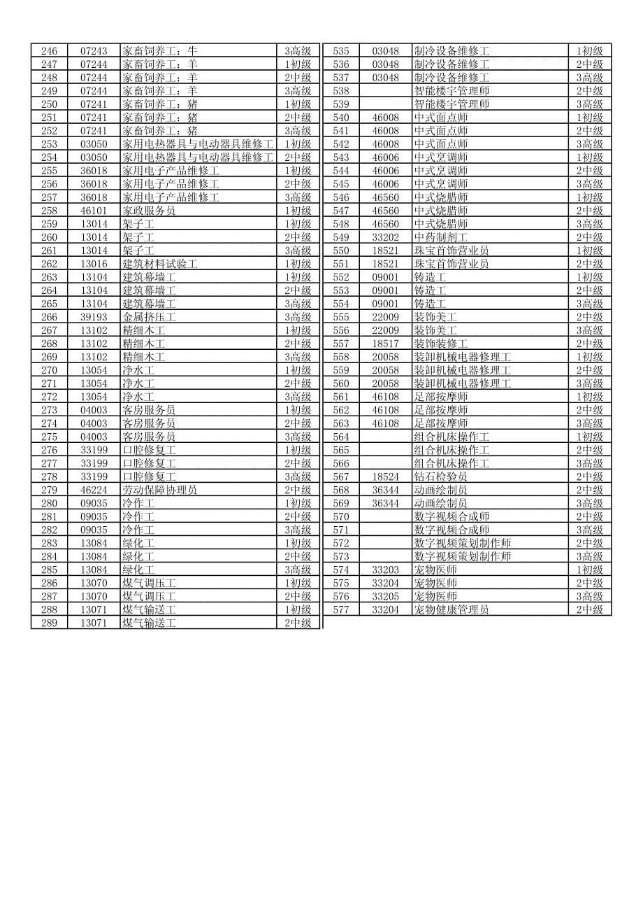 2014鉴定中心可鉴定职业工种等级目录_第5页