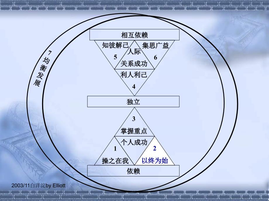 【管理精品】个人的成功-从依赖到独立2_第1页