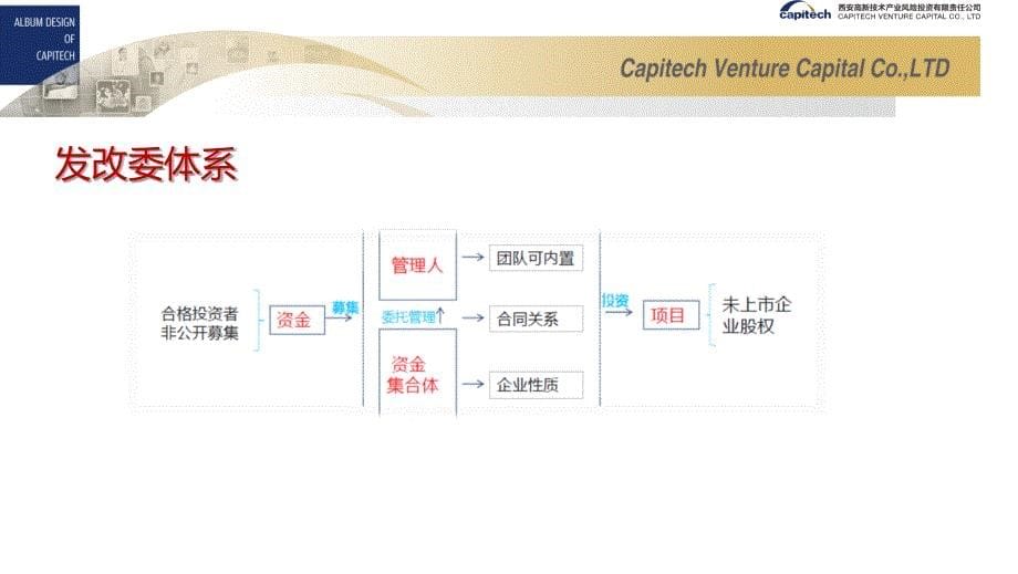 私募基金发展状况及监管体系vs管理人自查清单_第5页