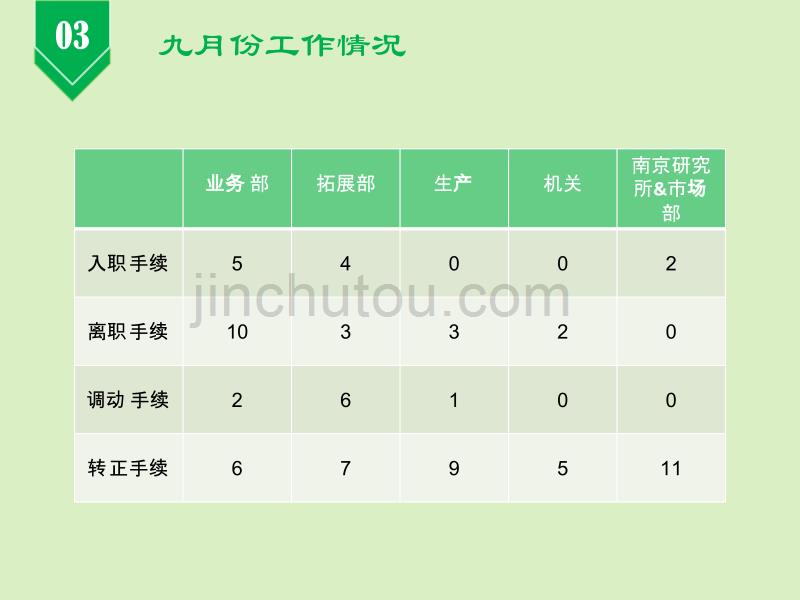 员工关系专员工作汇报_第5页