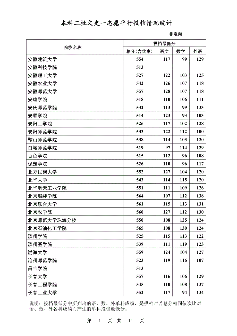 2014高考河北二本文科投档线_第1页