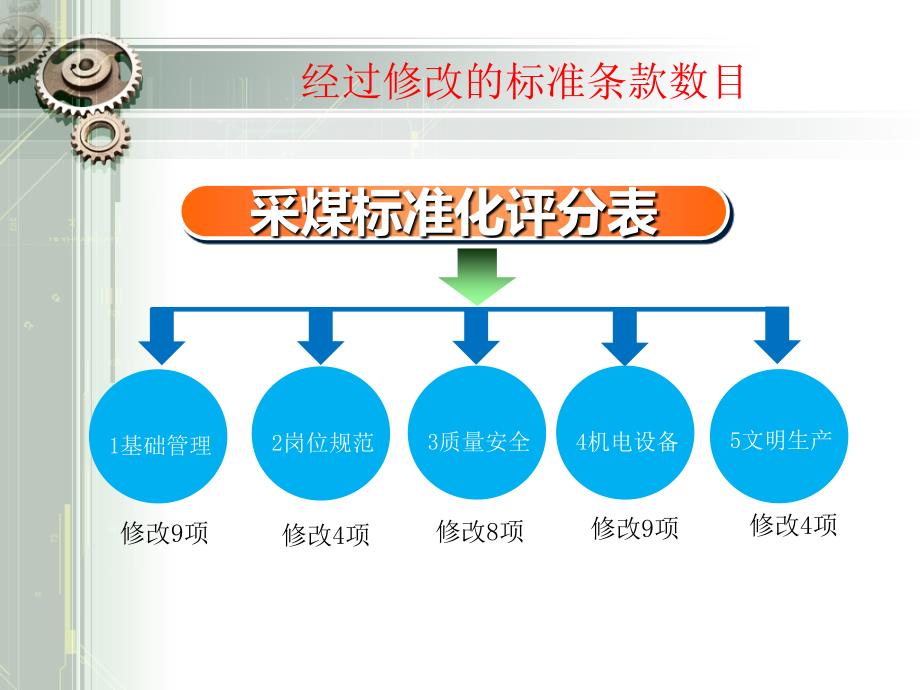 煤矿安全生产标准化基本要求及评分办法采煤专业解读_第3页