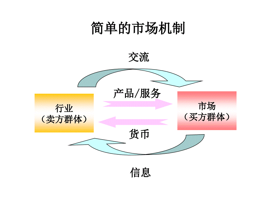 【经管类】第一讲认识市场营销管理(1)_第4页