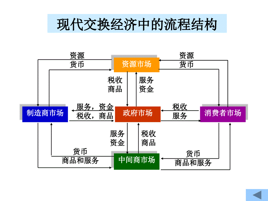 【经管类】第一讲认识市场营销管理(1)_第5页