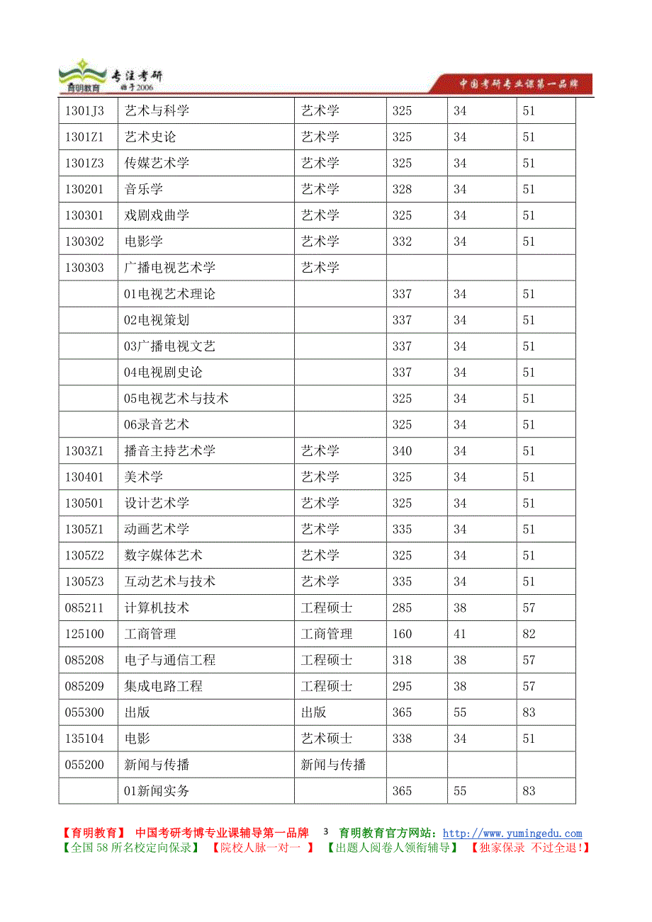 2014年中国传媒大学艺术学部戏剧影视学院广播电视艺术学专业硕士学位入学考试复试、同等学力加试科目目录_第3页