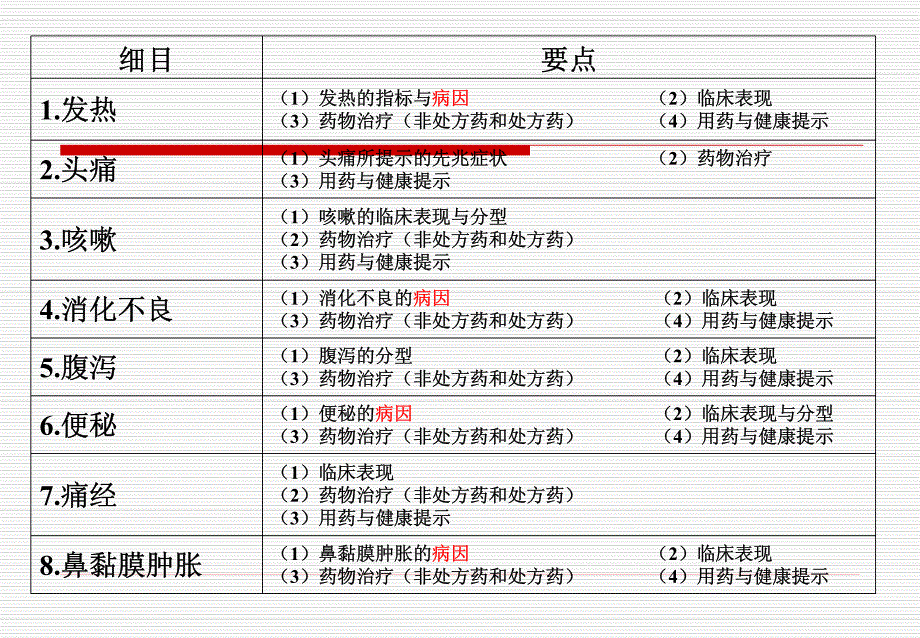 《药学综合》4常见病症的自我药疗_第3页