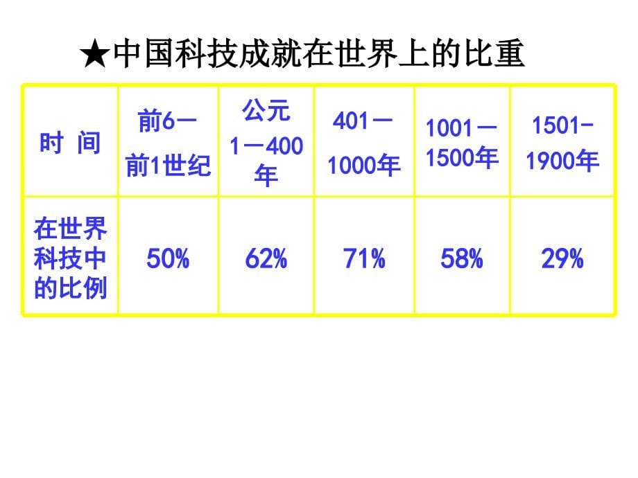 人民版高中历史必修三专题二《古代中国的科学技术与文学艺术》（共104张）_第5页