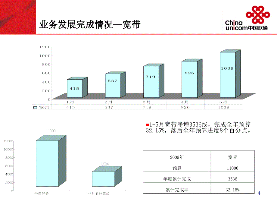 固网业务专题汇报_第4页