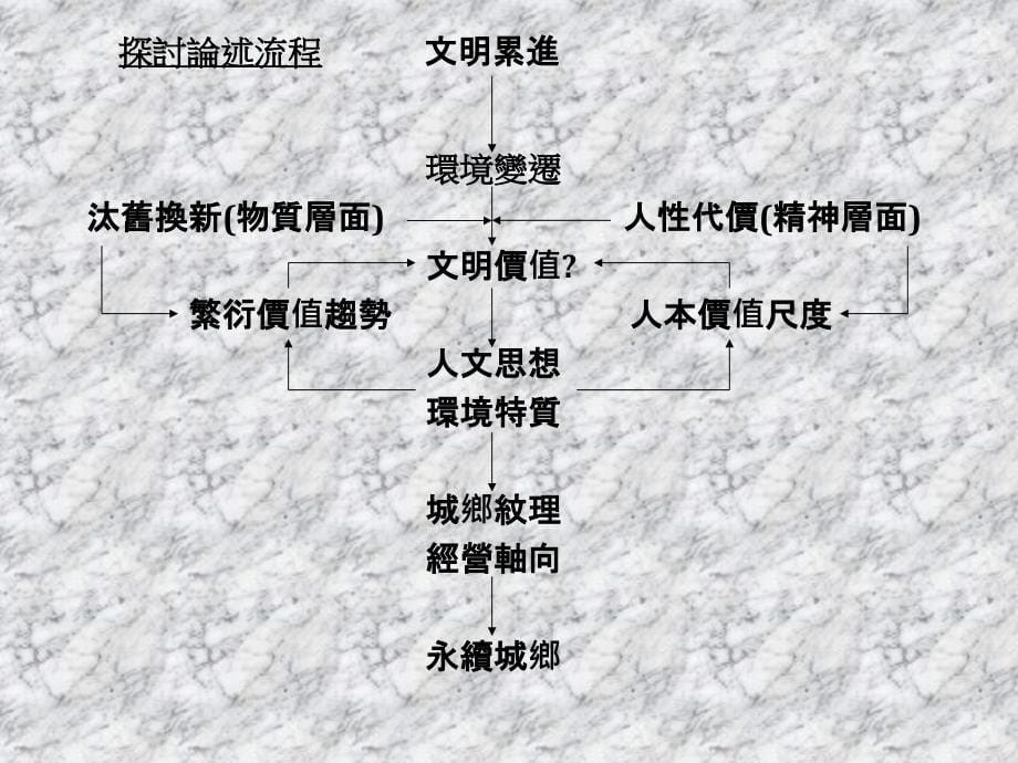 环境变迁与永续城乡之探讨_第5页