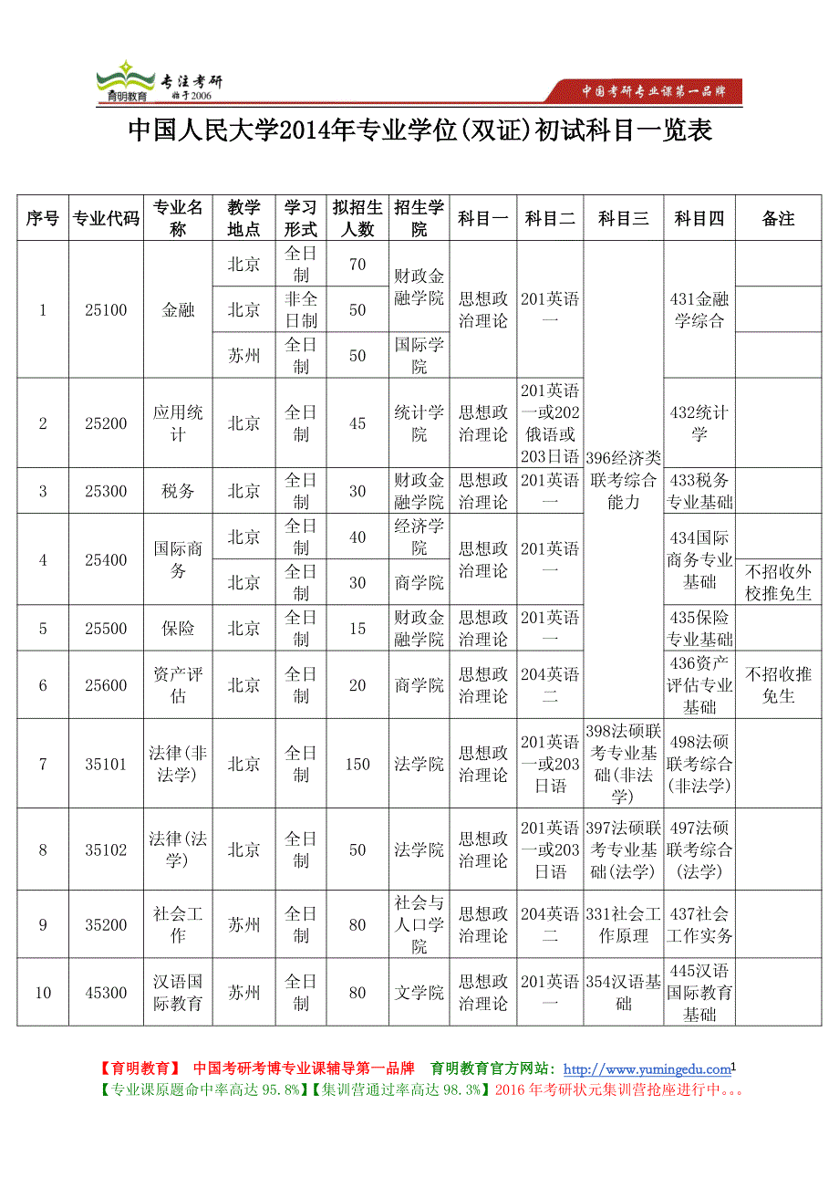 中国人民大学 2014年专业学位(双证)初试科目一览表_第1页