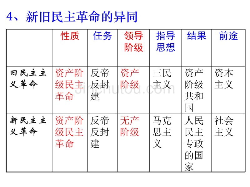 最新2013历史高考大一轮近代中国的民主革命_第3页