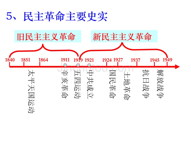 最新2013历史高考大一轮近代中国的民主革命_第4页