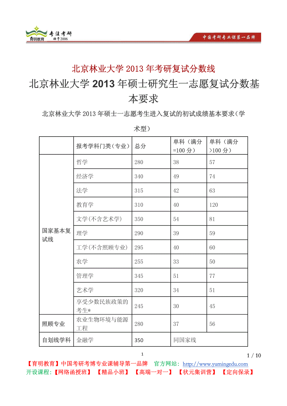 北京林业大学 2013-1010年复试分数线_第1页