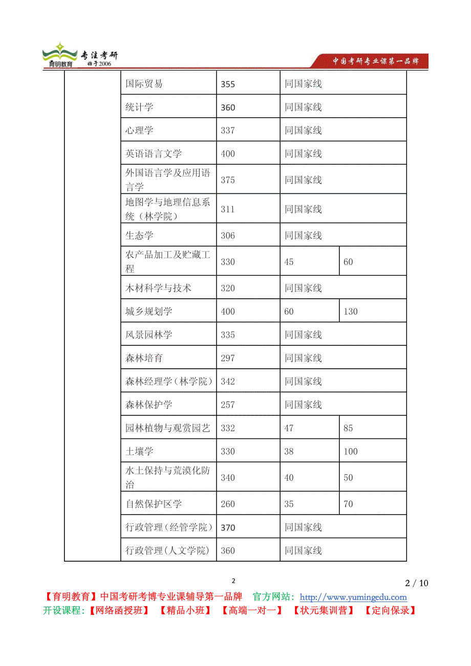 北京林业大学 2013-1010年复试分数线_第2页