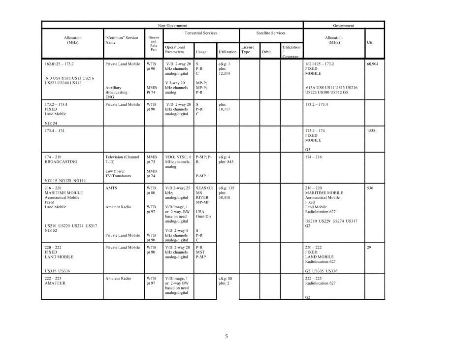 频谱分配表spectrum inventory table_第5页