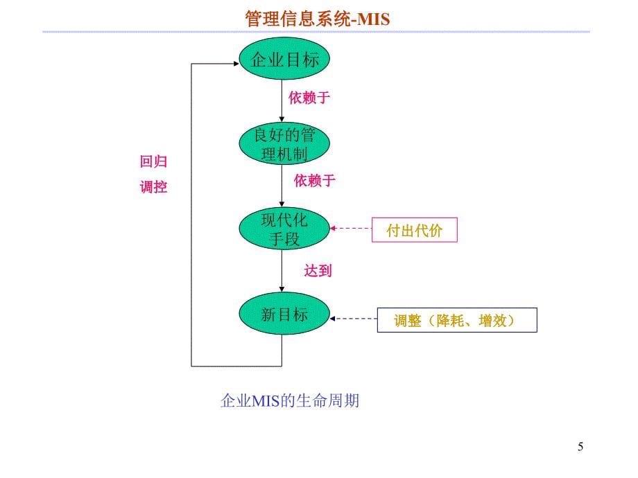 【经管类】计算机信息系统（CIS）开发方法体系结构简介_第5页